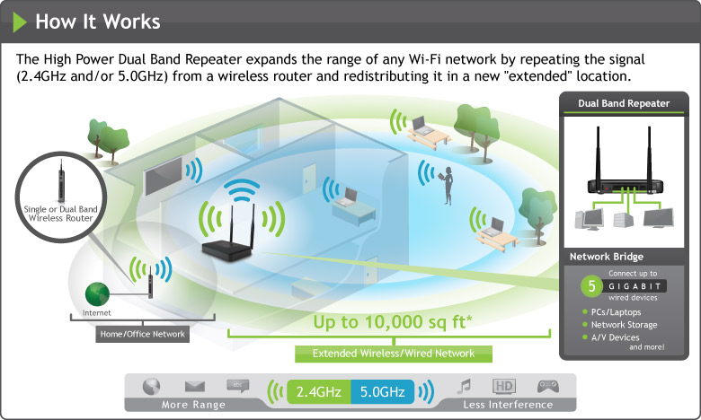 Amped SR20000G wi-fi repeater diagram