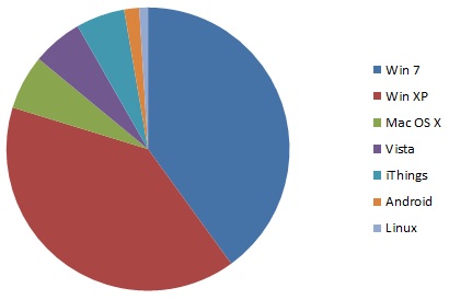 OS Market Share for August 2012